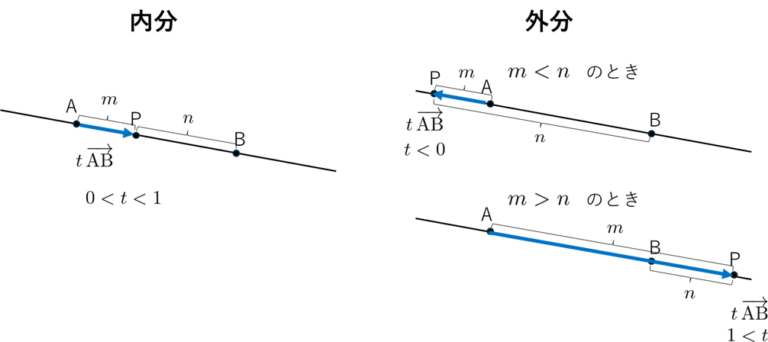 【ベクトル方程式】公式いらずの内分点・外分点(線分の比の求め方) | 人に教えたくなる数学